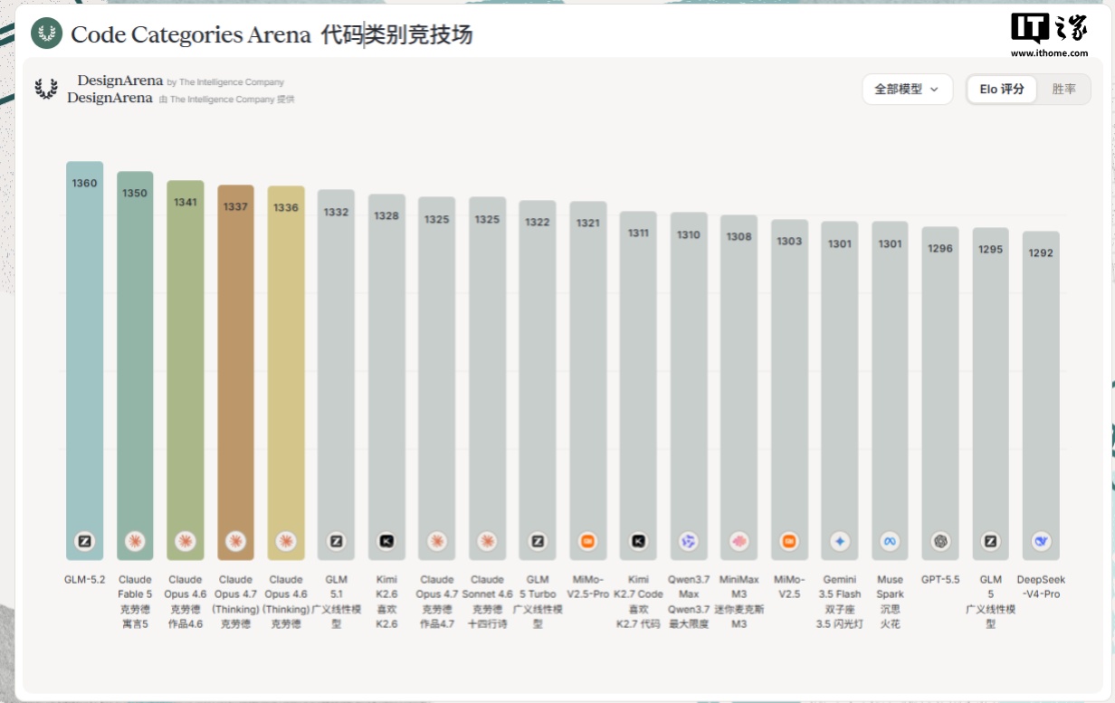 超越 Claude Fable 5：智谱 GLM 5.2 登顶 Design Arena 网页设计 AI 榜单