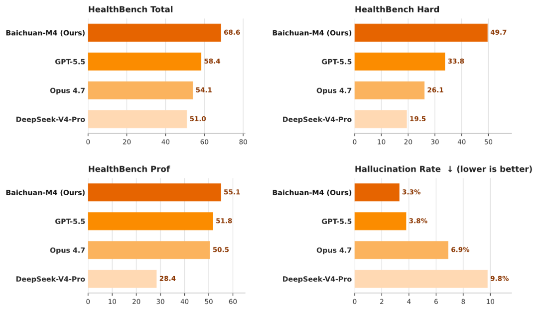 百川发布新一代医疗增强大模型 M4：登顶 OpenAI 医疗评测，超越 GPT-5.5