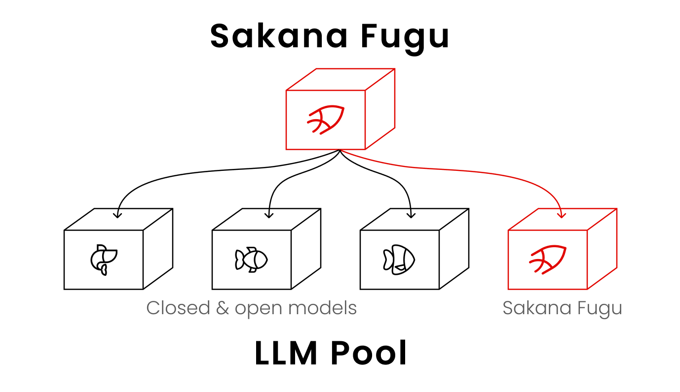 日本 Sakana AI 推出 Fugu：智能调用最佳模型，部分场景优于 Fable 5