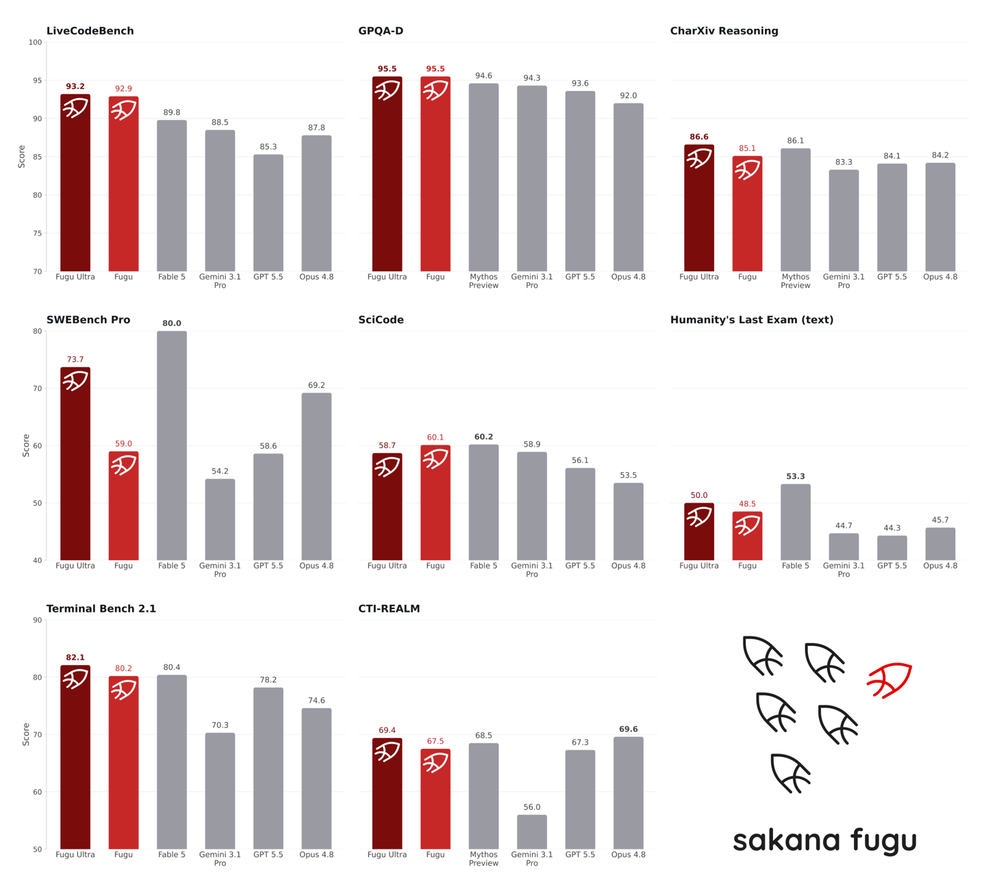 日本 Sakana AI 推出 Fugu：智能调用最佳模型，部分场景优于 Fable 5