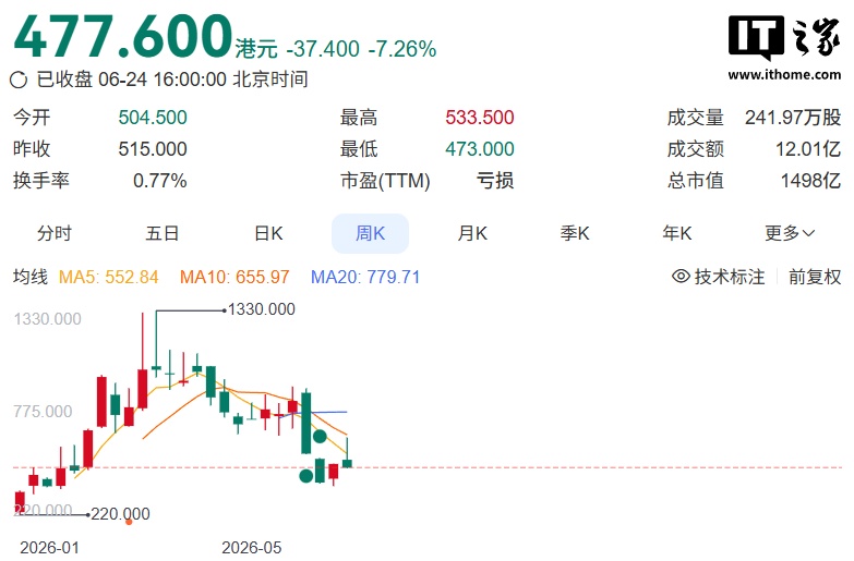 MiniMax 给董事、员工、服务提供商发 6 亿港元股权激励，不受任何绩效目标限制