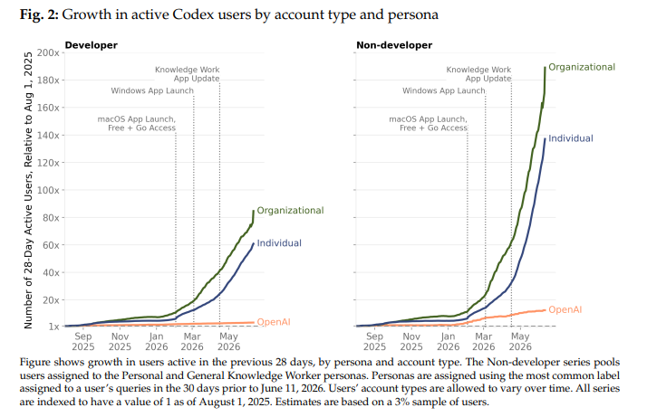 不只服务程序员，OpenAI 称 2025 年 8 月以来个人用户 Codex 用量增长 137 倍