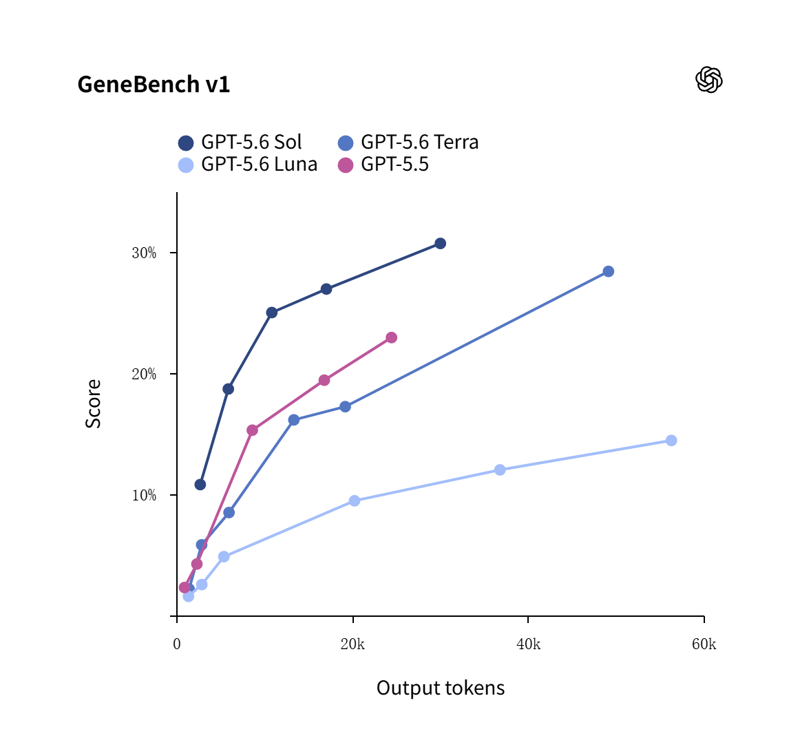 OpenAI 最强 AI 模型：GPT-5.6 系列登场，编程跑分超 Claude Mythos 5