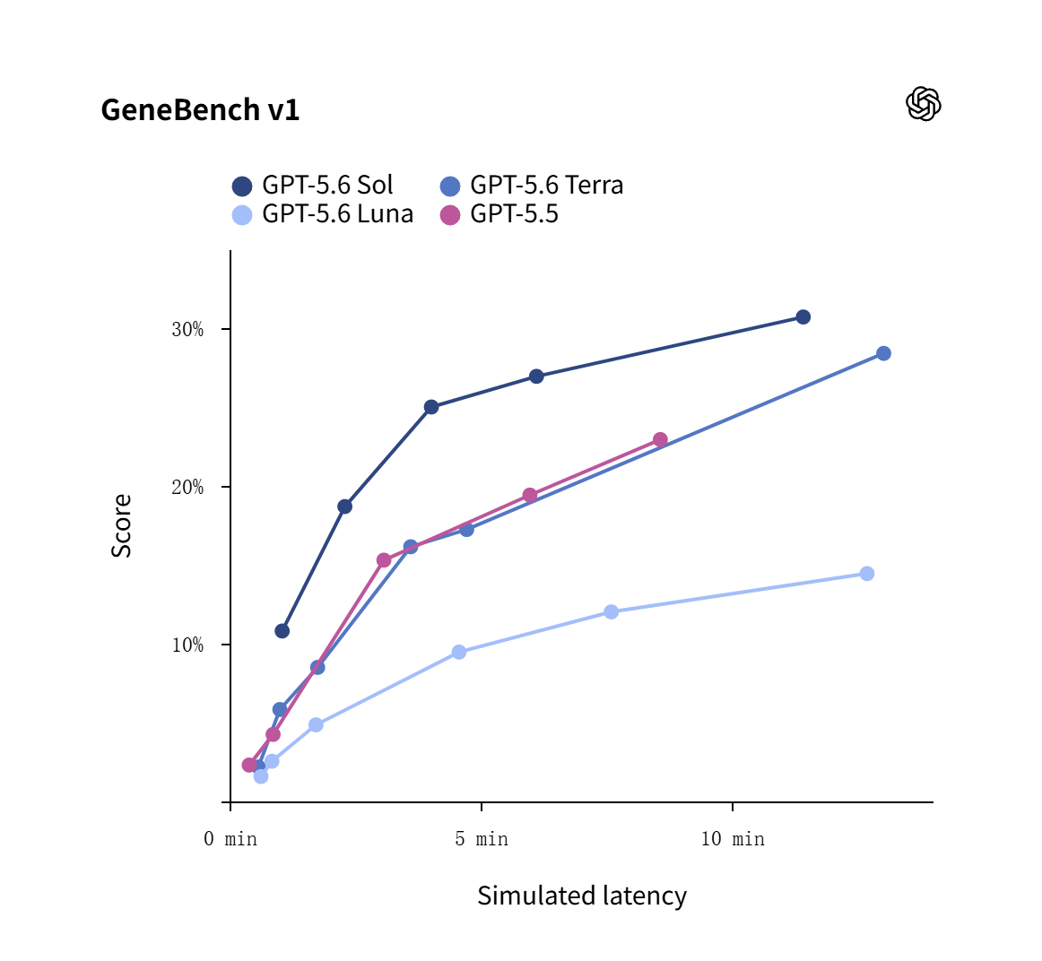 OpenAI 最强 AI 模型：GPT-5.6 系列登场，编程跑分超 Claude Mythos 5