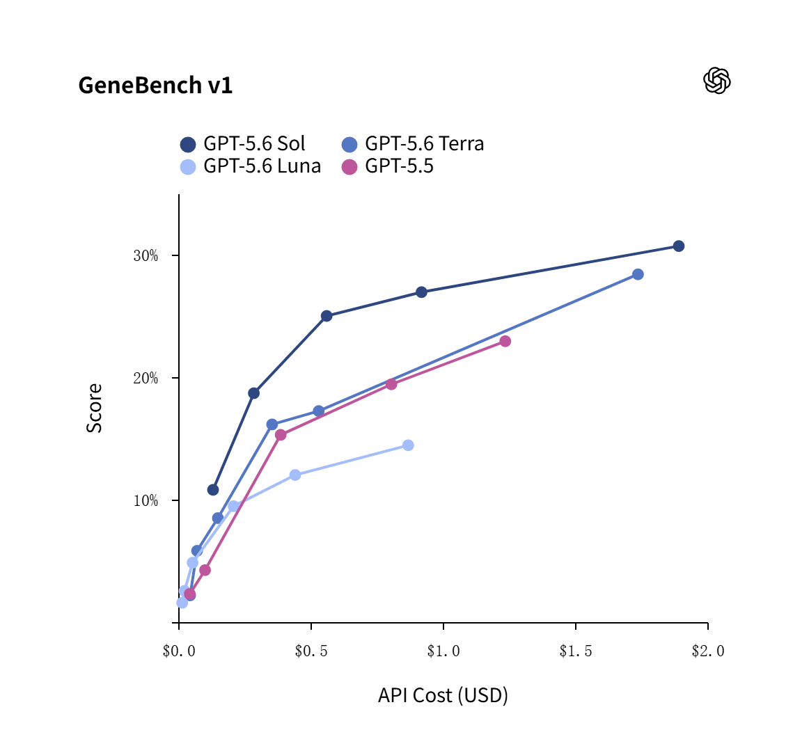 OpenAI 最强 AI 模型：GPT-5.6 系列登场，编程跑分超 Claude Mythos 5