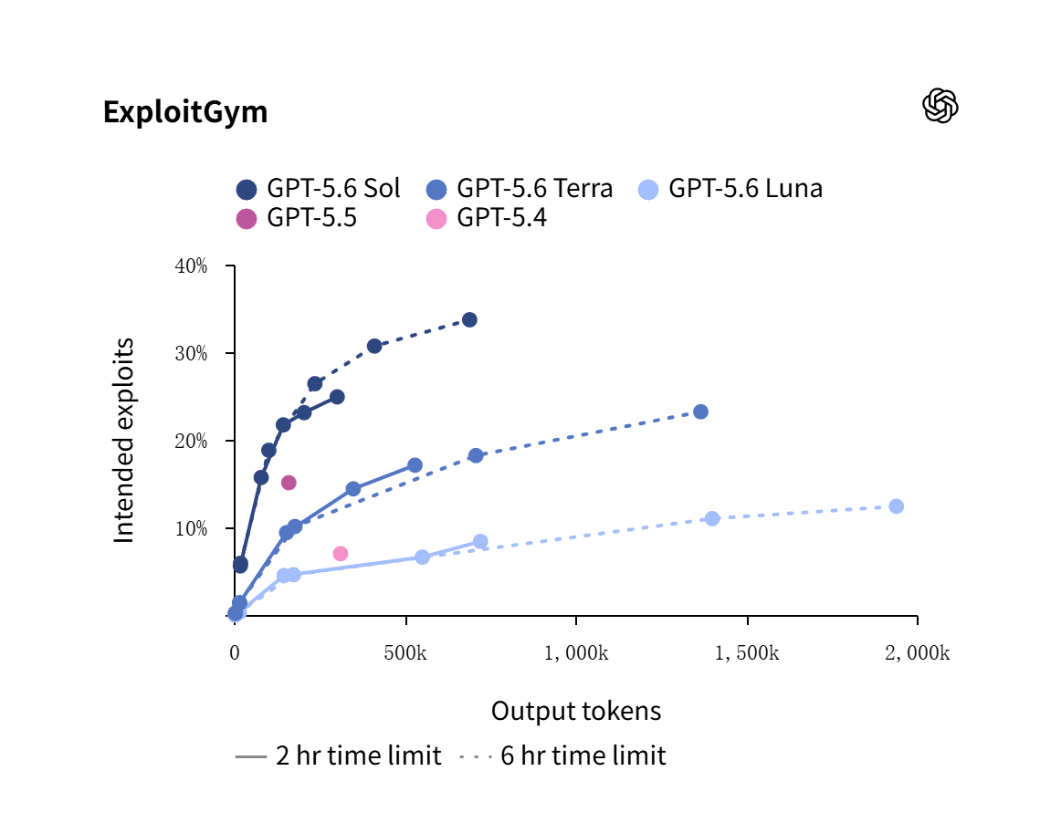 OpenAI 最强 AI 模型：GPT-5.6 系列登场，编程跑分超 Claude Mythos 5