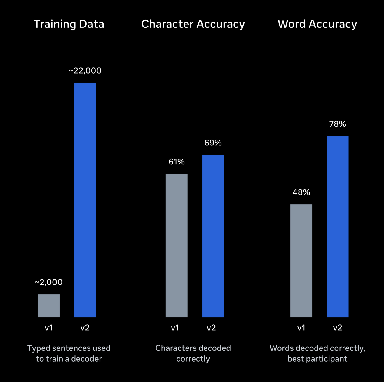Meta 公布 Brain2Qwerty v2 非侵入式脑机接口新研究：AI 从脑磁信号中“读心”，准确率最高达 78%