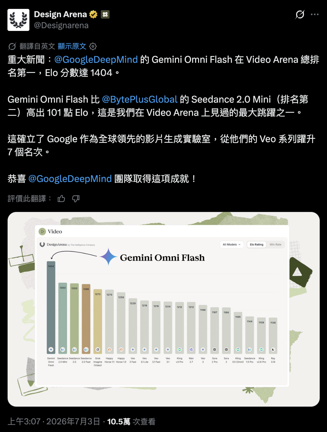 谷歌 Gemini Omni Flash 登顶 Video Arena 盲测榜，领先字节 Seedance 2.0 Mini 模型 101 Elo