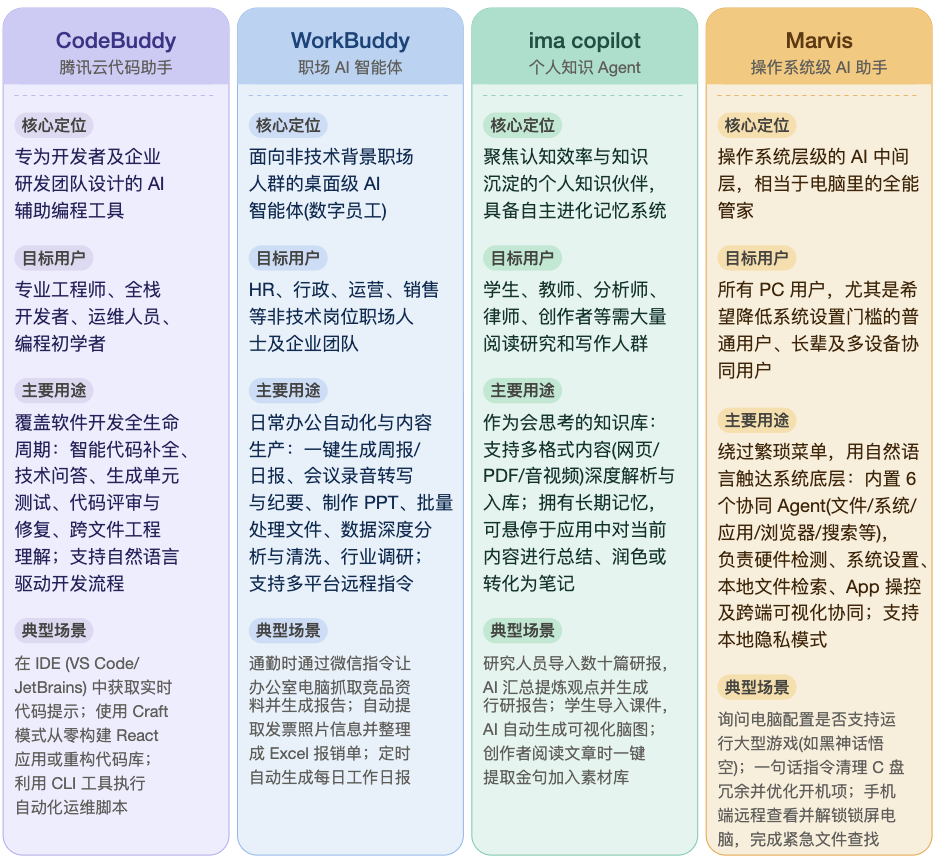 腾讯最近是杀疯了，Codebuddy, ima Copilot，Workbuddy, 再到Marvis， 频频推出杀手锏