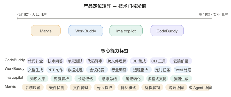 腾讯最近是杀疯了，Codebuddy, ima Copilot，Workbuddy, 再到Marvis， 频频推出杀手锏