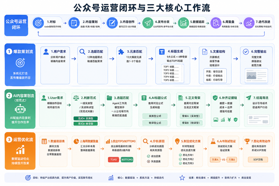 搭了个公众号运营专家Agent！做自媒体直接解放双手