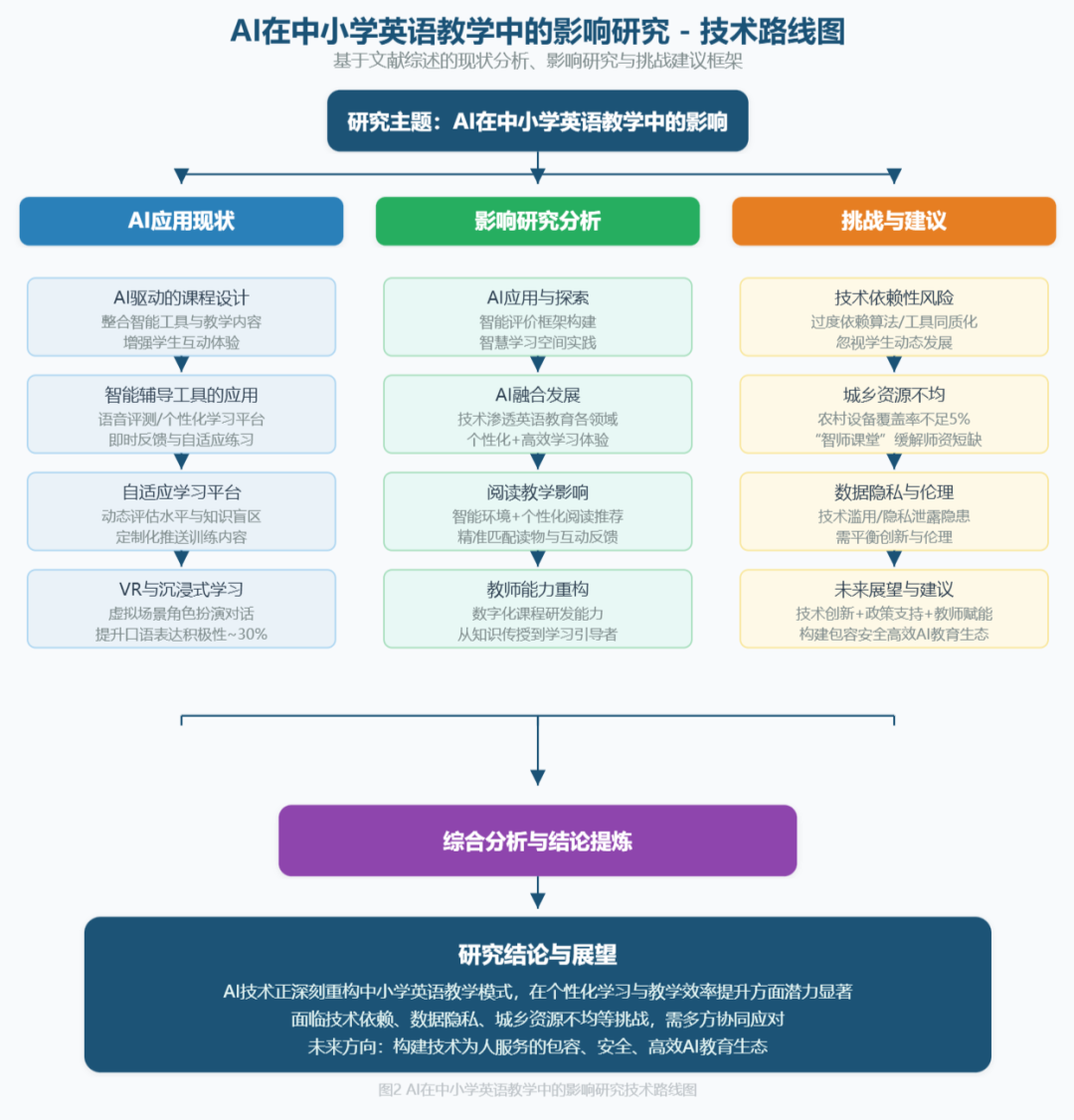 论文/课题/比赛必备：一句话让AI画出可以直接使用的技术路线图