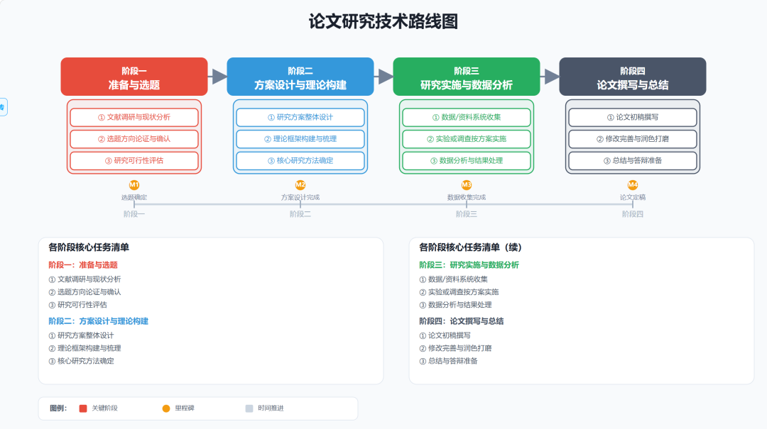 论文/课题/比赛必备：一句话让AI画出可以直接使用的技术路线图
