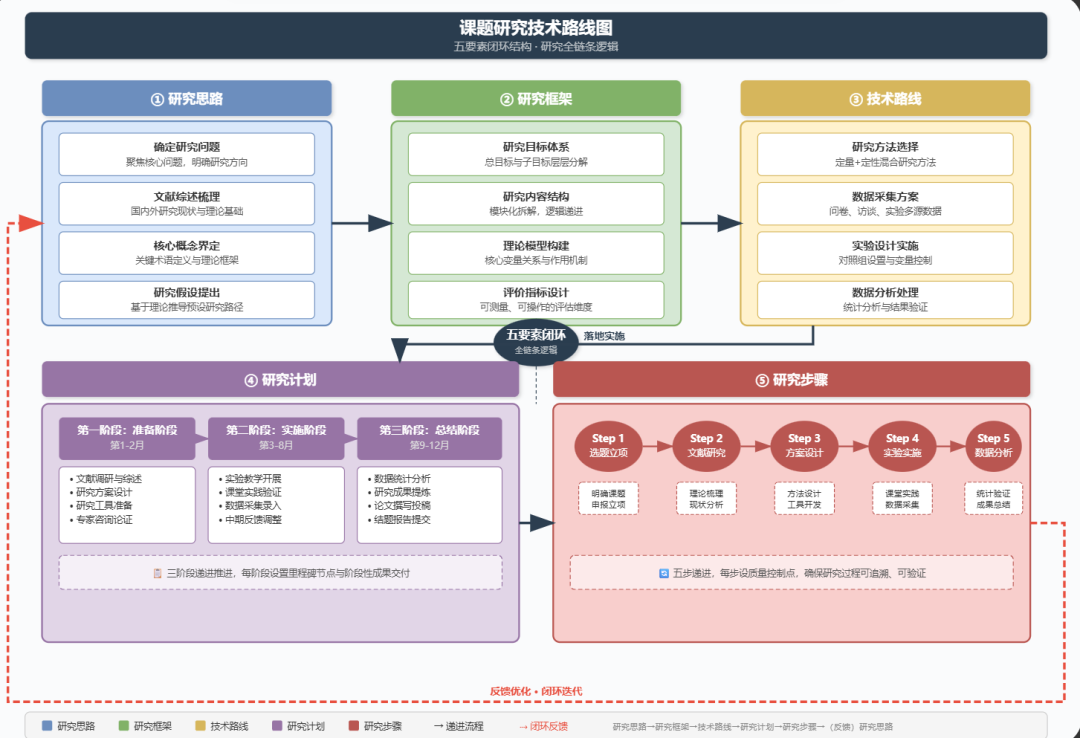 论文/课题/比赛必备：一句话让AI画出可以直接使用的技术路线图