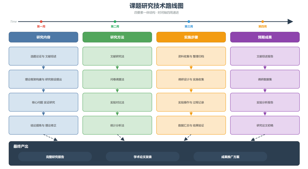 论文/课题/比赛必备：一句话让AI画出可以直接使用的技术路线图