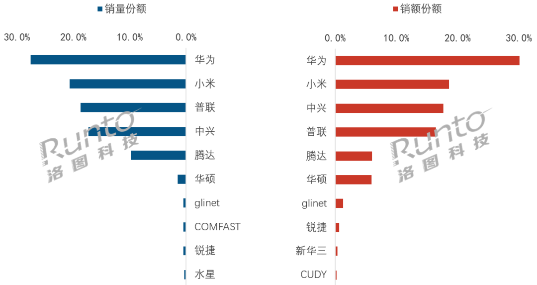 洛图科技：2026 年 5 月中国家用路由器线上市场规格升级抬高均价，华为、小米、普联分列销量前三