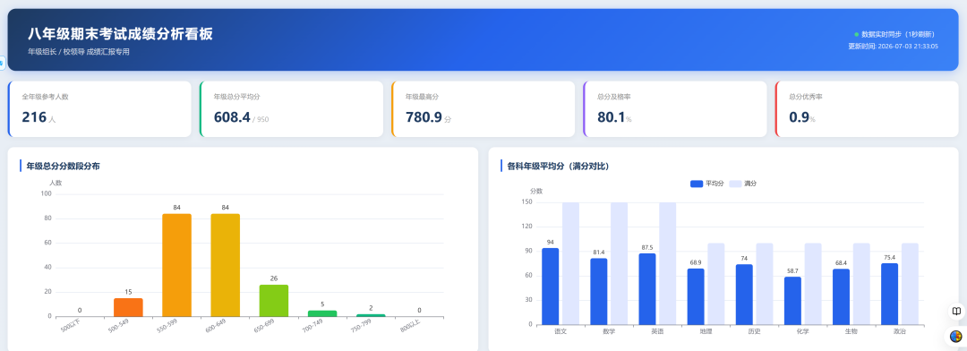 龙虾一键帮我做了全年级的成绩分析，领导直呼做得好