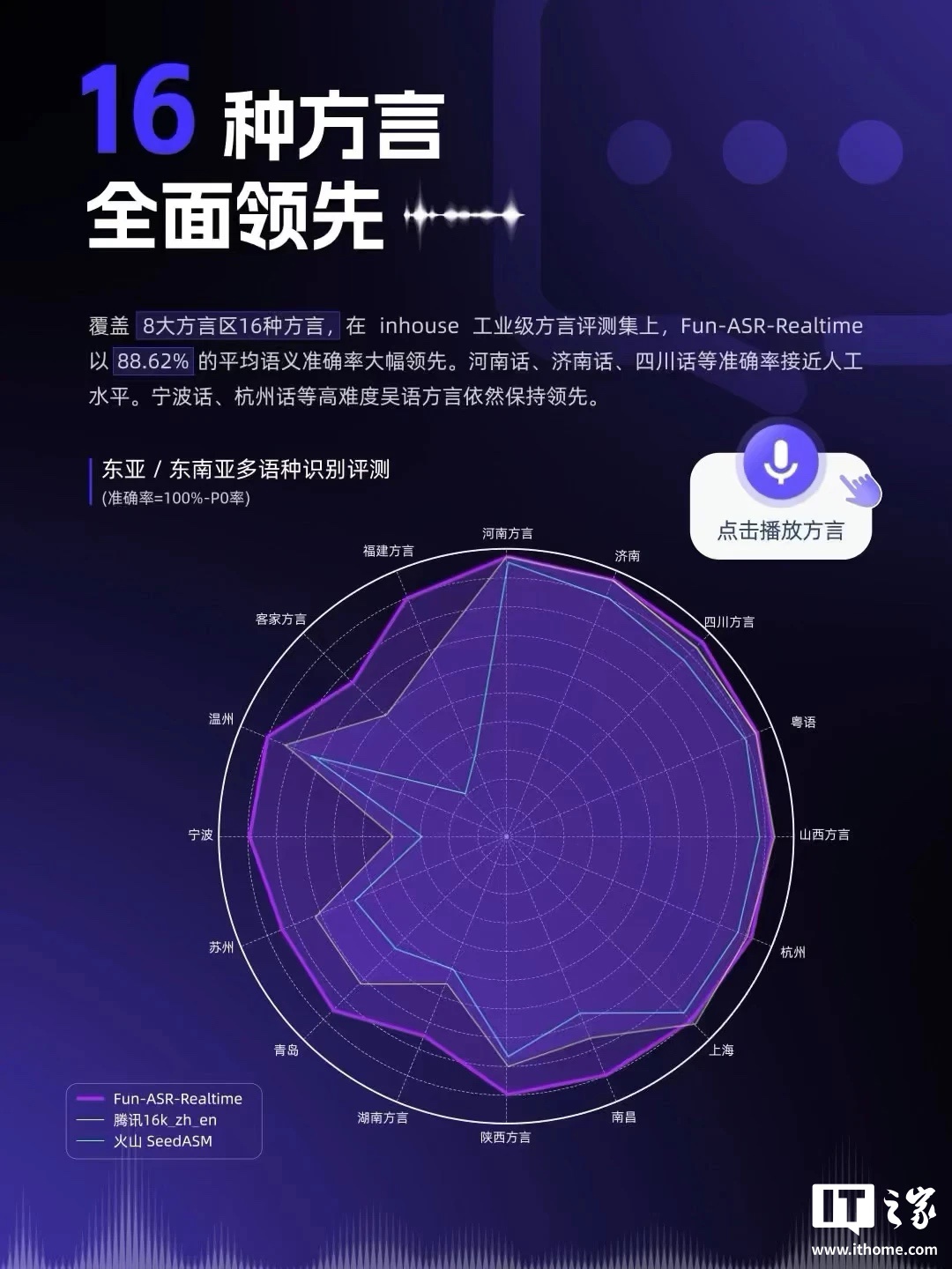 单模型支持 30 种语言 + 16 种方言，阿里千问升级 Fun-ASR-Realtime 语音识别模型