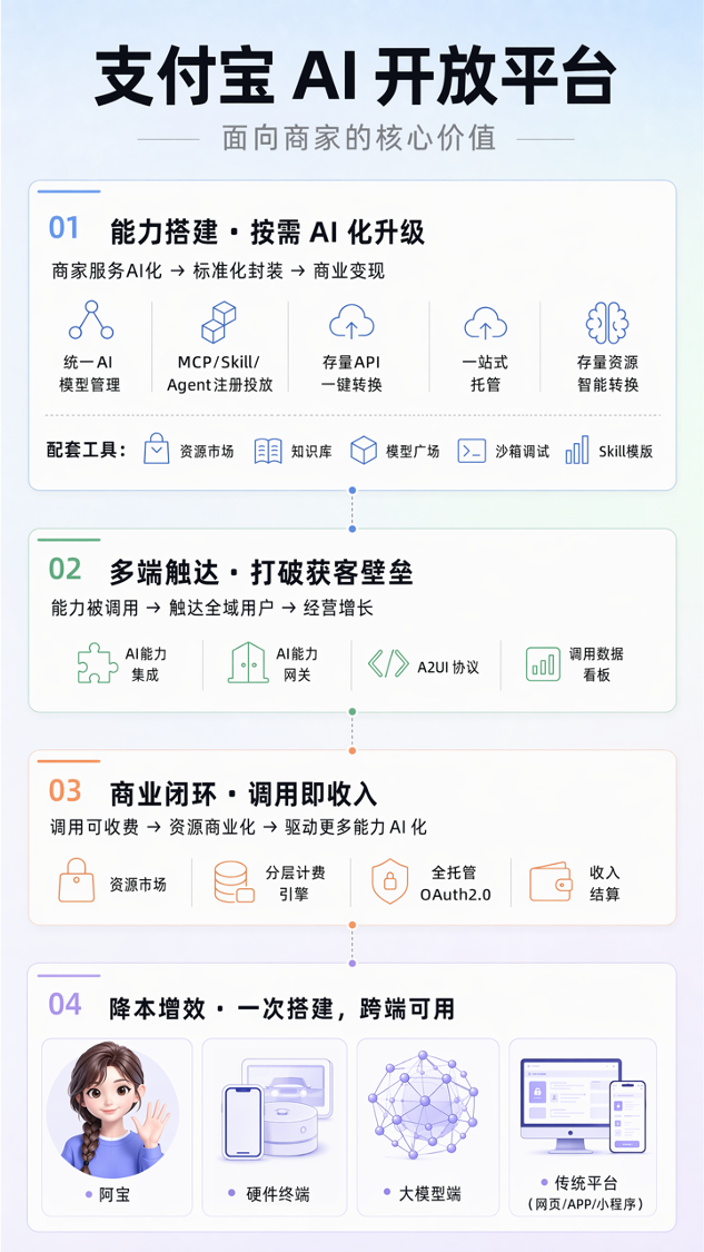 支付宝 AI 开放平台上线，商家可通过“阿宝”接入手机、车机、AI 眼镜