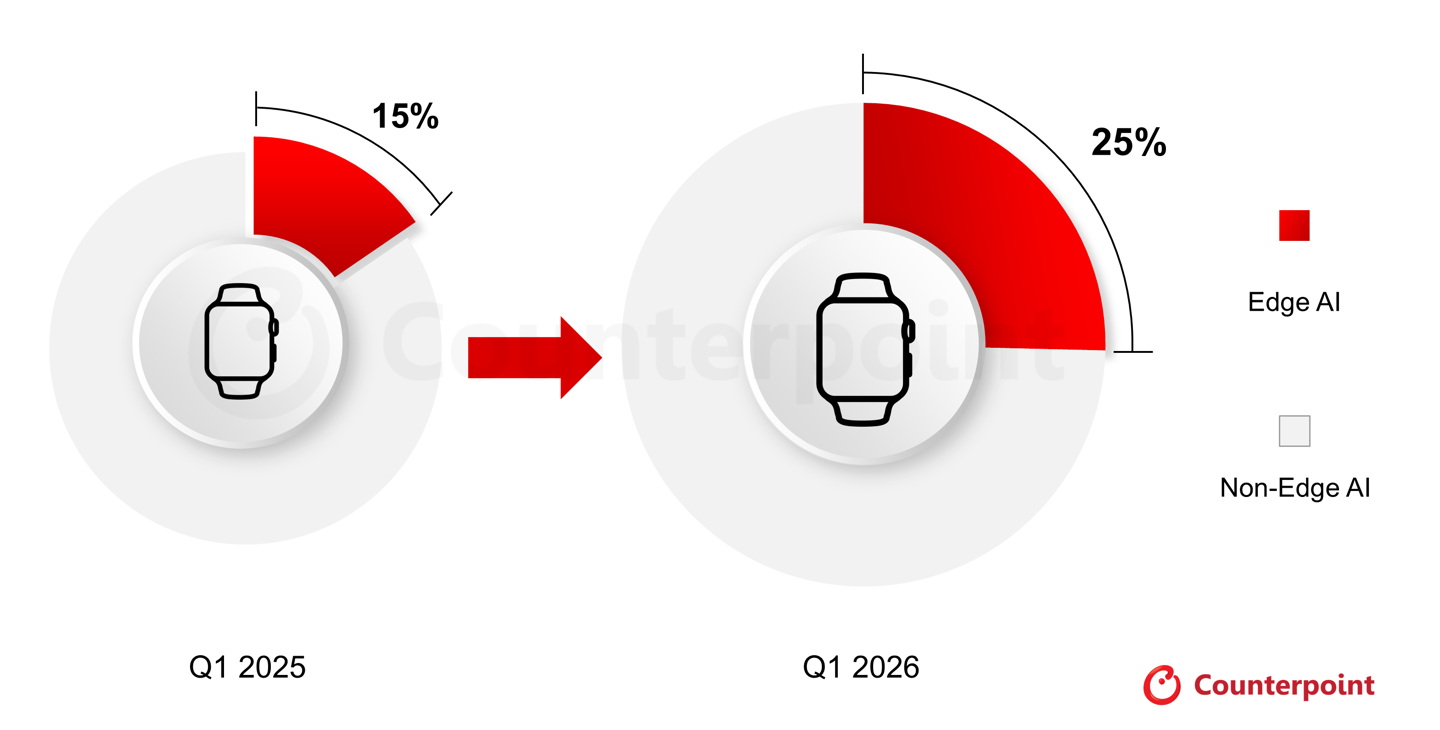 Counterpoint：2026 年一季度支持端侧 AI 的智能手表出货量激增 70%，苹果独占九成份额