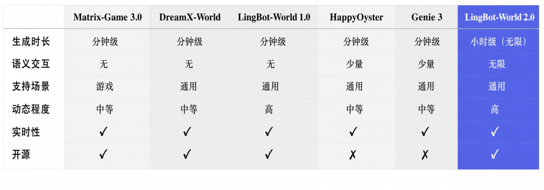 无限世界、实时交互，蚂蚁灵波开源 LingBot-World 2.0 世界模型