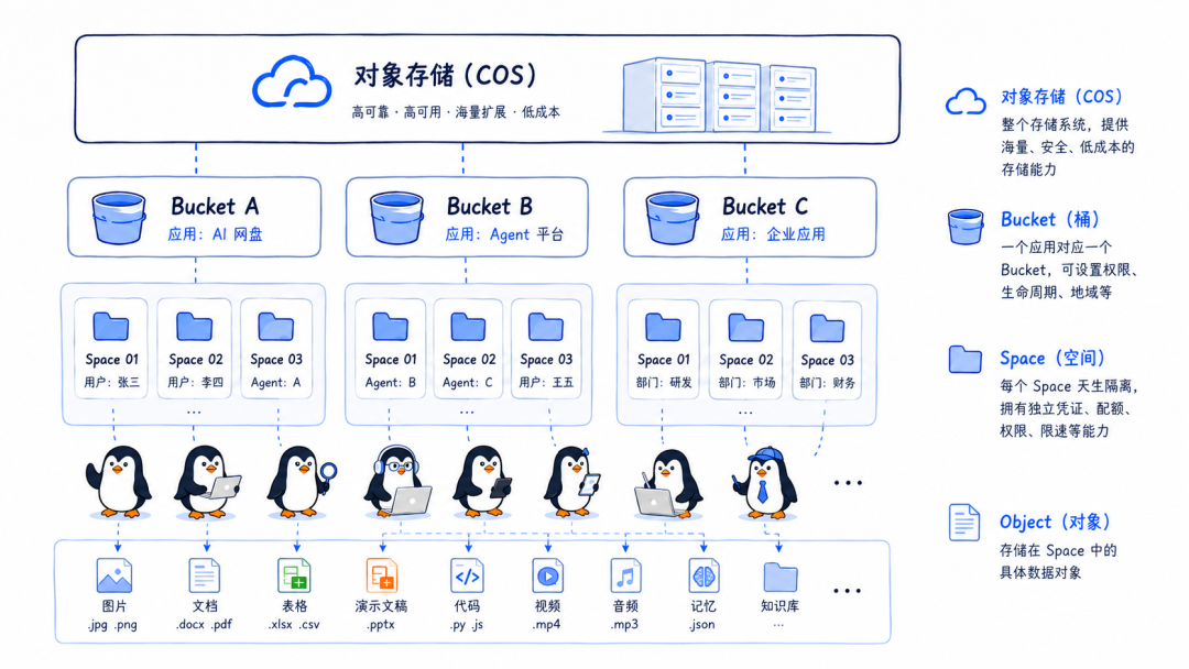 腾讯云发布 Agent Bucket，为亿级智能体提供原生独立云空间