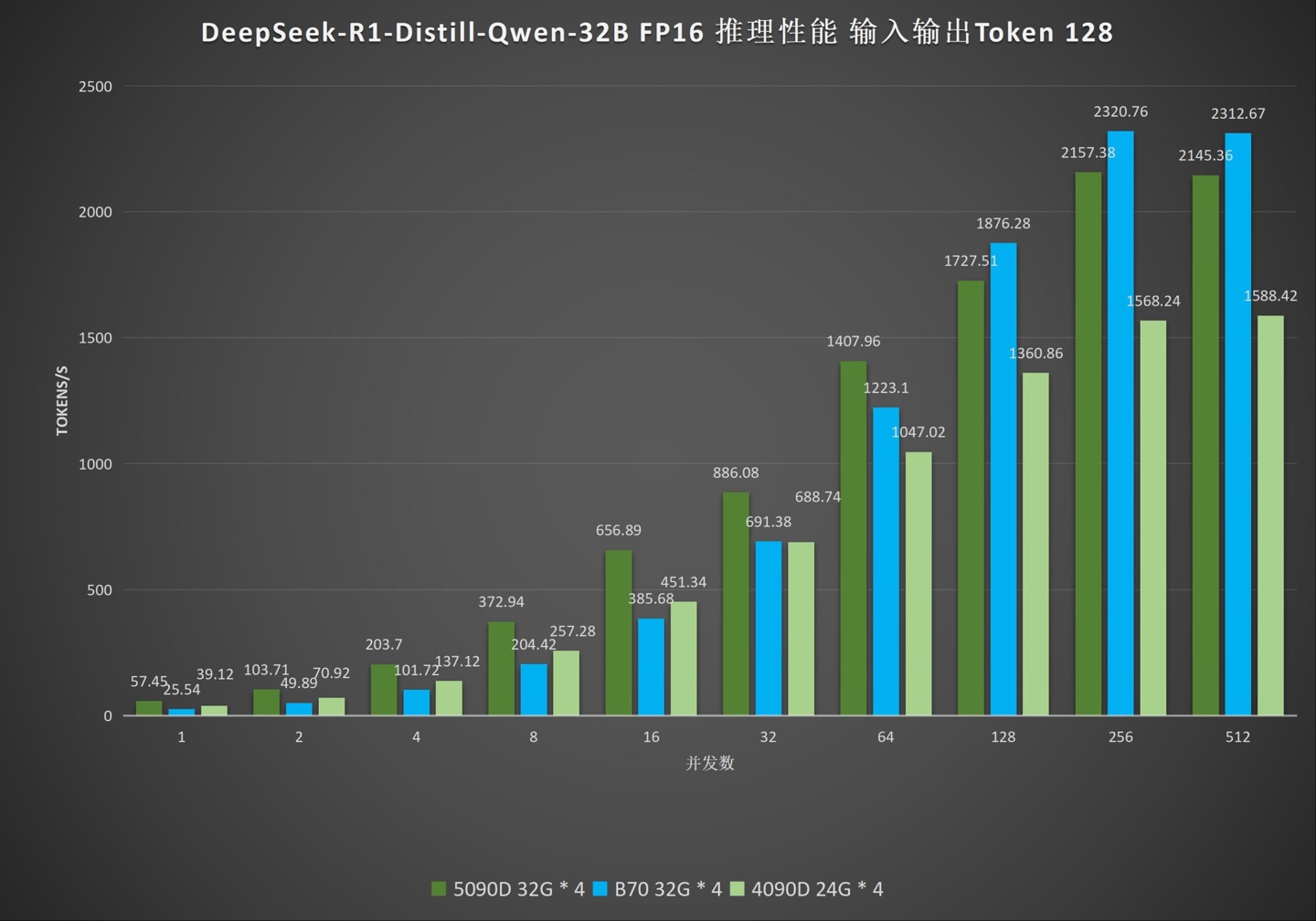 AI 推理测试：英特尔 Arc Pro B70 显卡吞吐最高 2320.76 token/s，超英伟达 RTX 5090D