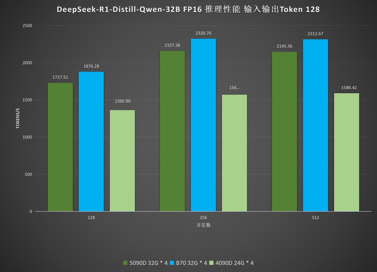AI 推理测试：英特尔 Arc Pro B70 显卡吞吐最高 2320.76 token/s，超英伟达 RTX 5090D