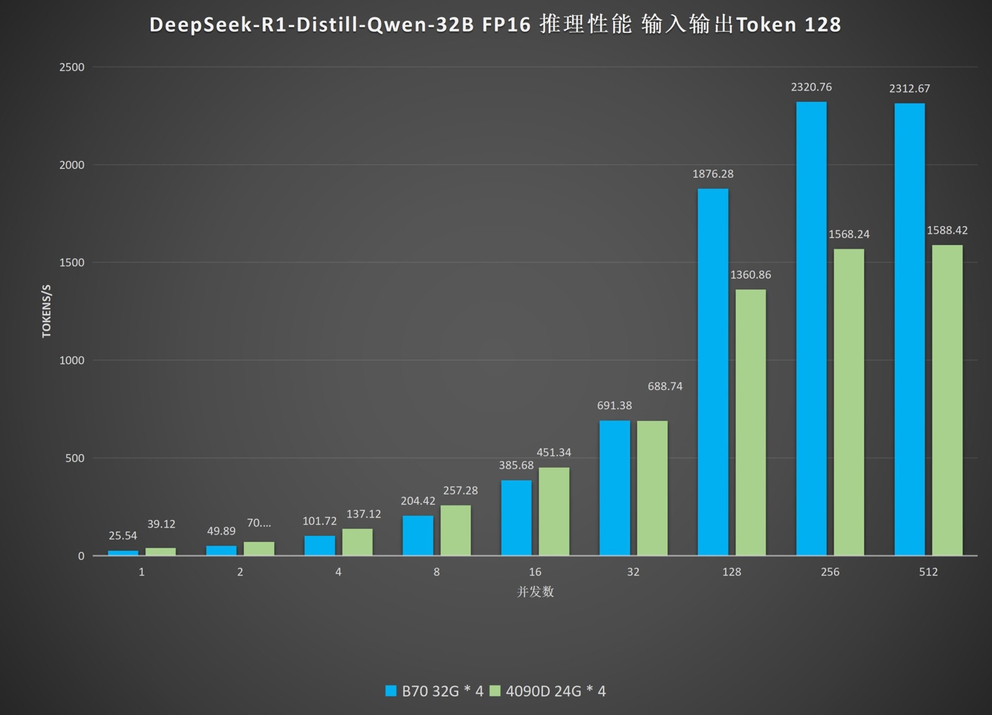 AI 推理测试：英特尔 Arc Pro B70 显卡吞吐最高 2320.76 token/s，超英伟达 RTX 5090D