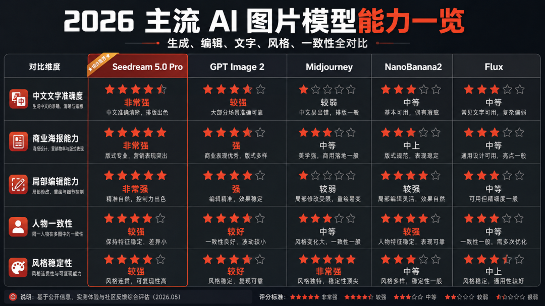 字节Seedream5.0 Pro 更新，AI生图也变天了！60组案例硬刚GPT Image 2