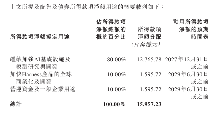 MiniMax 拟融资 160 亿港元，CEO 闫俊杰实现 AGI 前不再领取任何薪酬