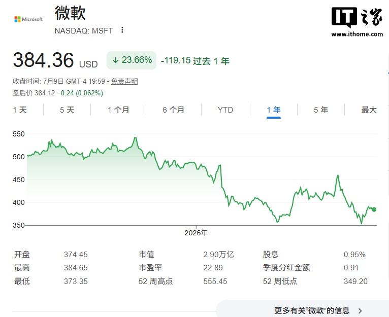 齐特龙锐评：AI 泡沫风险加剧，微软过去 1 年股价跌 22%