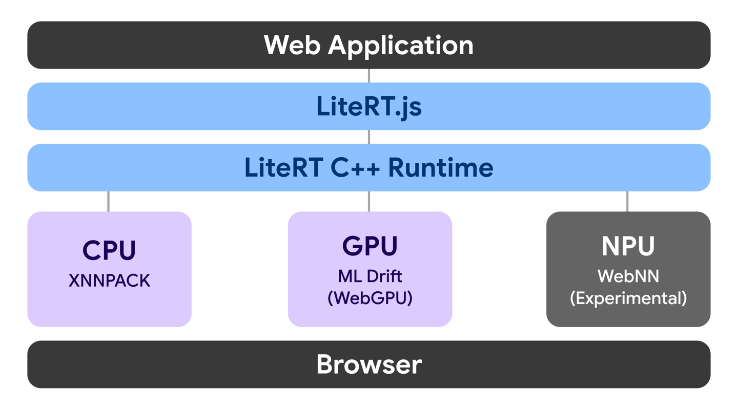 谷歌发布 LiteRT.js 库，Web AI 推理最高提速 3 倍
