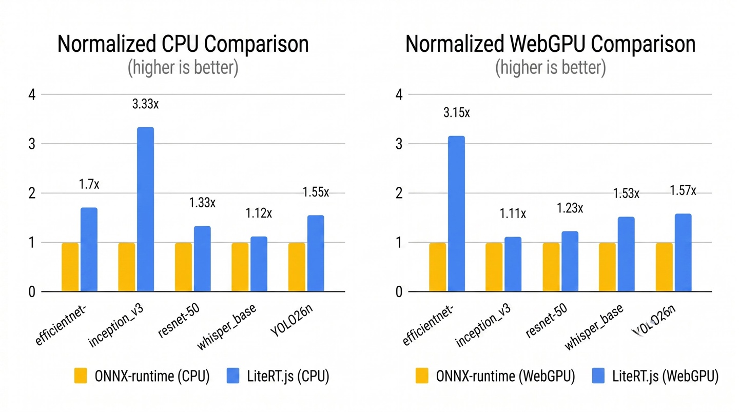 谷歌发布 LiteRT.js 库，Web AI 推理最高提速 3 倍