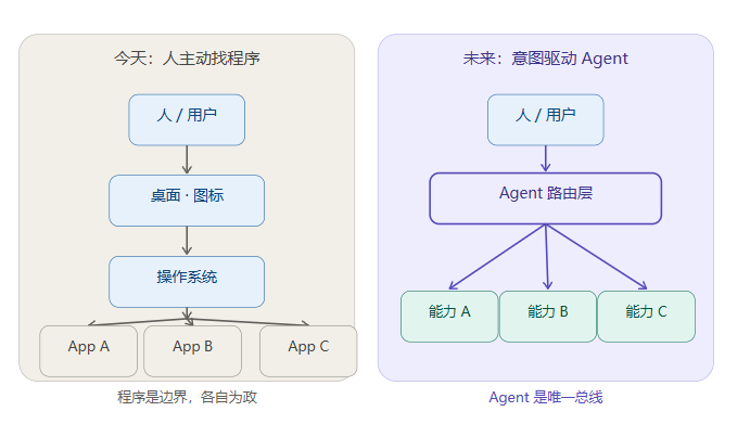 如果有一天，Agent 成了所有程序的入口