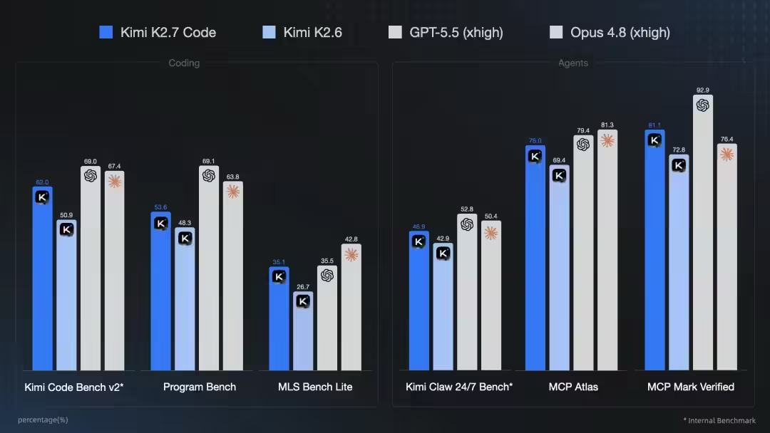 月之暗面 K2.7 Code 高速版模型正式登陆 Kimi Code，成为常驻可选模式