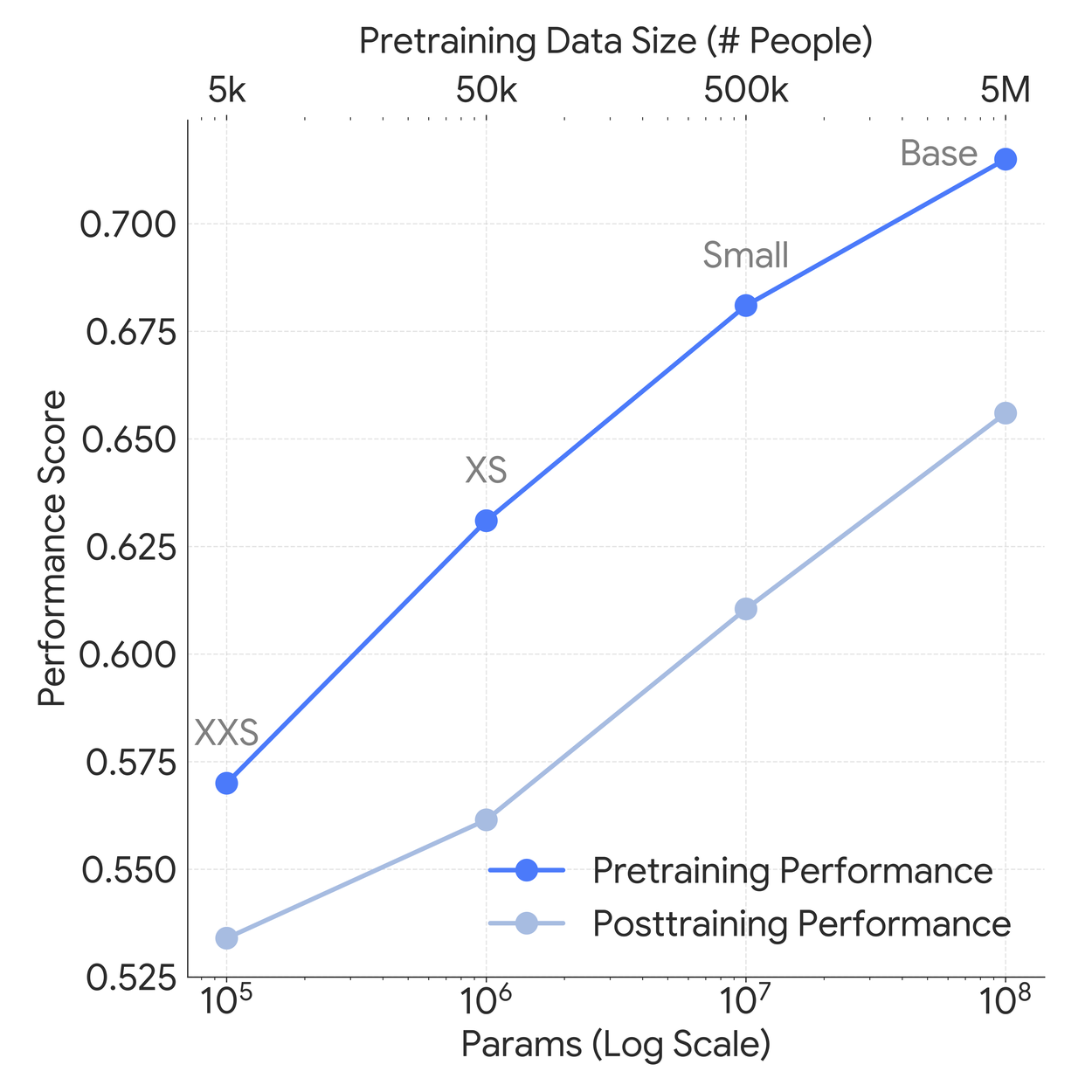 谷歌发布 SensorFM AI 模型：500 万人、1 万亿分钟可穿戴数据预训练