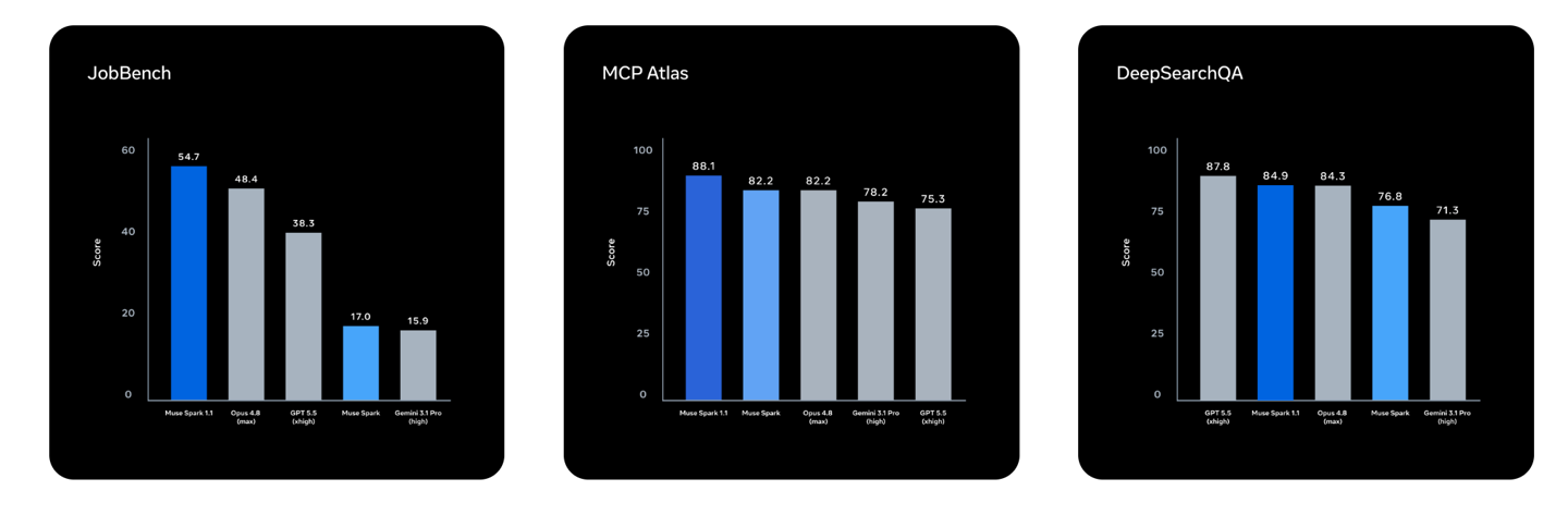 Meta 发布多模态推理模型 Muse Spark 1.1，强化 AI 智能体任务能力