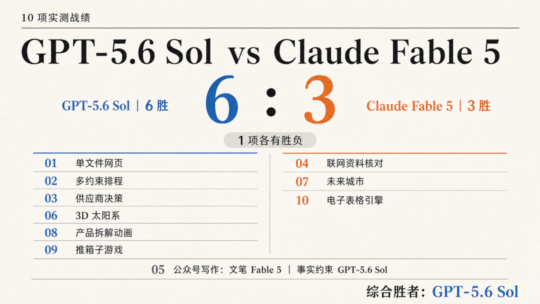强强对抗，Claude Fable 5 与 GPT 5.6 Sol 谁更胜一筹