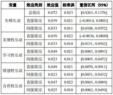 生成式人工智能如何提升拔尖创新人才培养质量——基于生师互动的中介和工作不安全感的调节作用