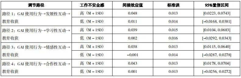 生成式人工智能如何提升拔尖创新人才培养质量——基于生师互动的中介和工作不安全感的调节作用