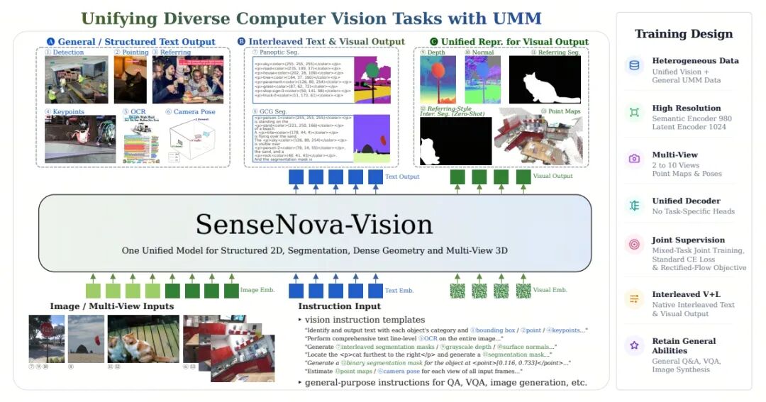 商汤发布并开源 SenseNova-Vision 理解生成统一视觉大模型，能力超越 Vision Banana