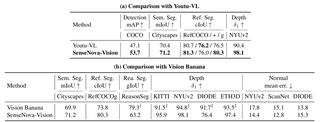 商汤发布并开源 SenseNova-Vision 理解生成统一视觉大模型，能力超越 Vision Banana