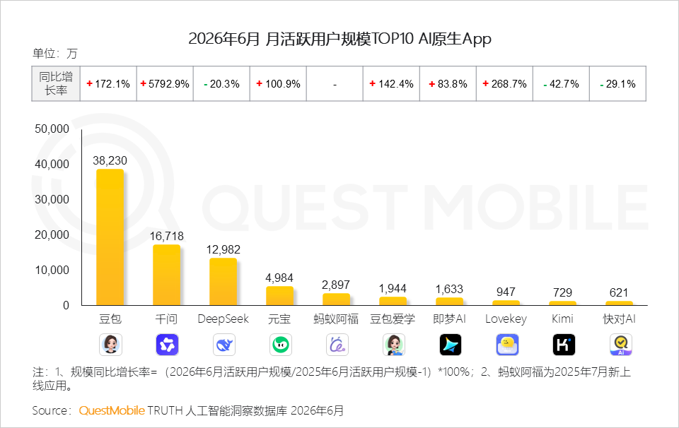 QuestMobile 发布 6 月国内 AI 原生 App 月活榜：豆包 3.8 亿规模“断层第一”