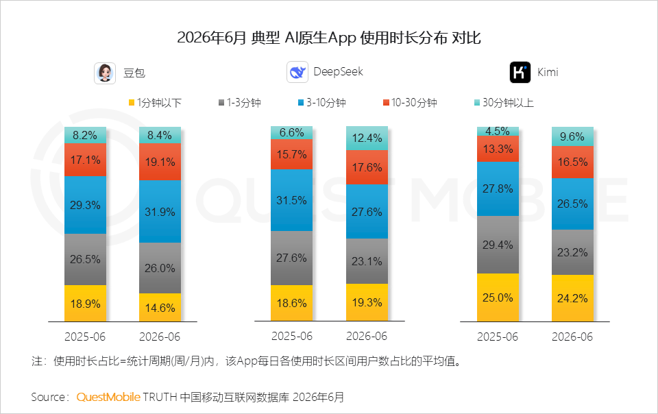 QuestMobile 发布 6 月国内 AI 原生 App 月活榜：豆包 3.8 亿规模“断层第一”