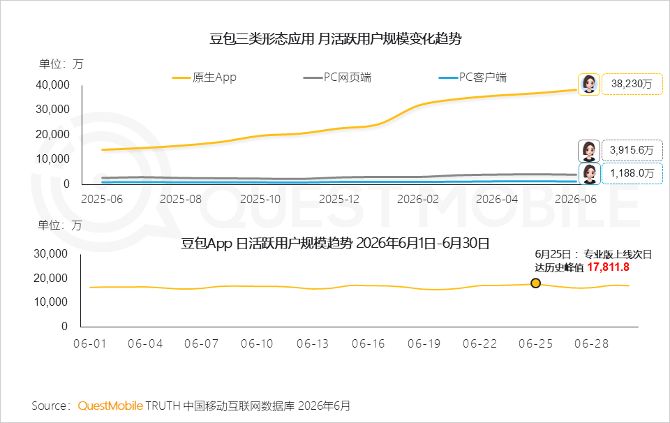 QuestMobile 发布 6 月国内 AI 原生 App 月活榜：豆包 3.8 亿规模“断层第一”