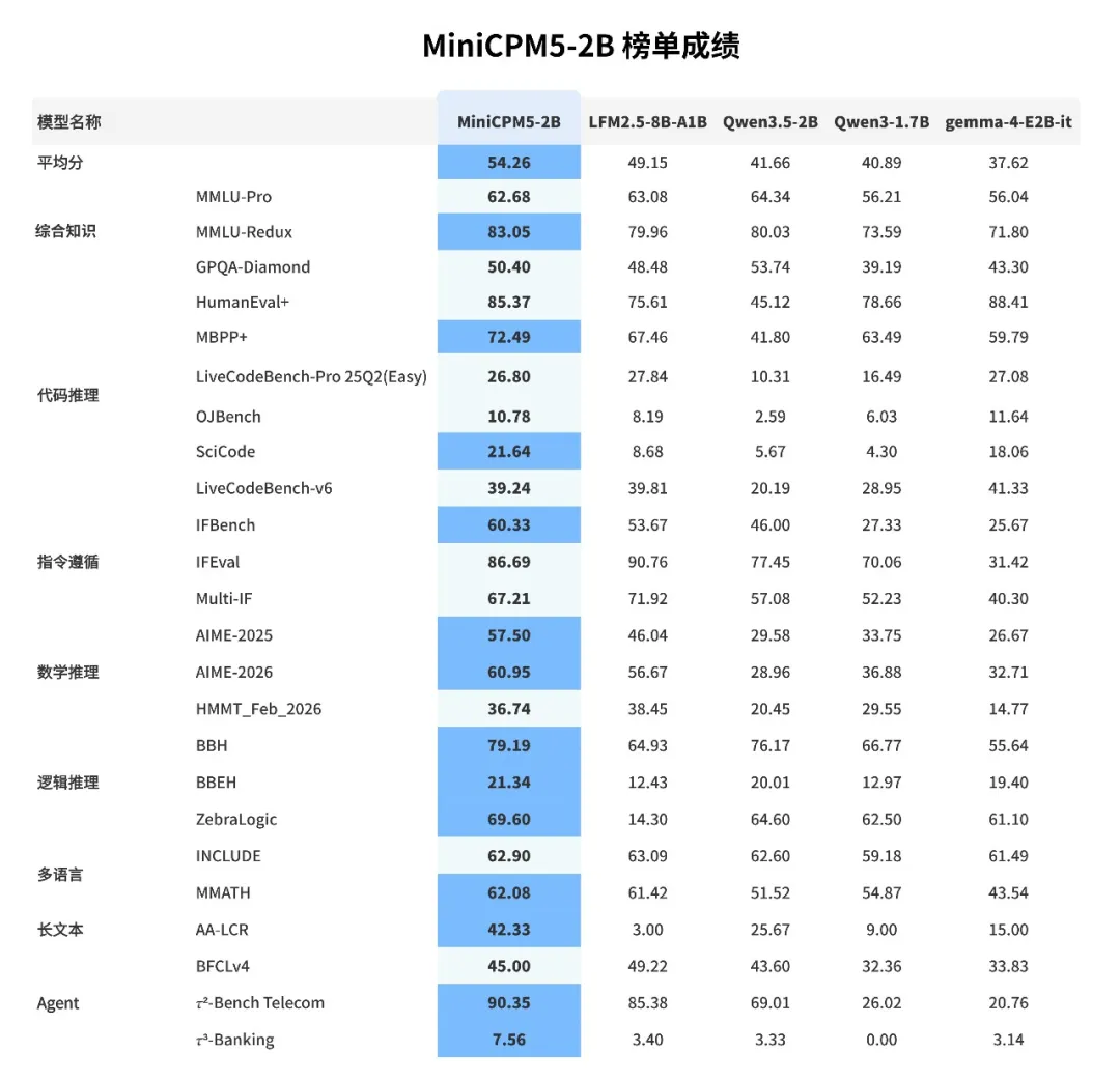 面壁智能发布端侧模型 MiniCPM5-2B，AA-Index 榜单 4B 以下性能第一