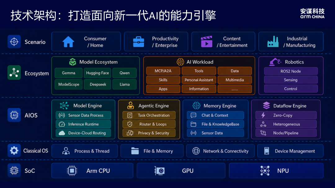安谋科技发起“开源 AIOS 联盟”，合作伙伴包含瑞芯微、紫光展锐、全志等