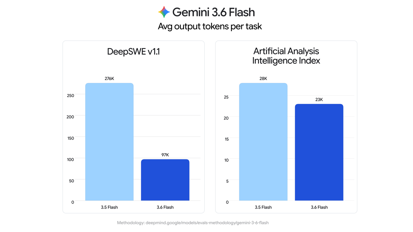谷歌发布三款新 AI 模型，含 Gemini 3.6 Flash、3.5 Flash Cyber