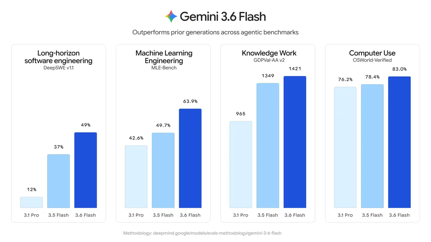 谷歌发布三款新 AI 模型，含 Gemini 3.6 Flash、3.5 Flash Cyber